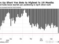 MACRO MARKETS巨汇洞悉场：投机者正在加大对日元的看空力度