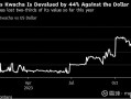 MACRO MARKETS巨汇洞悉场：这一货币贬值近50%！