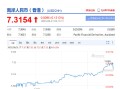 MACRO MARKETS巨汇洞悉场：人民币中间价报7.1730，上调2点