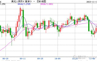 MACRO MARKETS巨汇洞悉场：人民币中间价报7.1728，下调4点