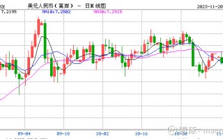 MACRO MARKETS巨汇洞悉场：人民币升值至2023年8月11日以来最高！