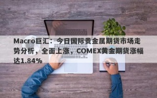 Macro巨汇：今日国际贵金属期货市场走势分析，全面上涨，COMEX黄金期货涨幅达1.84%