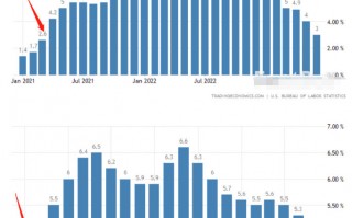 MACRO MARKETS巨汇洞悉场：美国核心CPI跌破5%