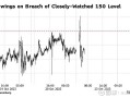 MACRO MARKETS巨汇洞悉场：日元跌破关键，警惕日本当局干预