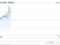 MACRO MARKETS巨汇洞悉场：美债收益率下跌，金价升至近两周高位