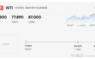 MACRO MARKETS巨汇交易分析：看涨势头过于激进，布局为主