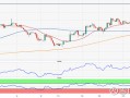 MACRO MARKETS巨汇洞悉场：金价可能很快恢复升势