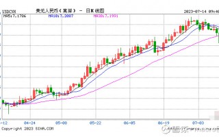 MACRO MARKETS巨汇洞悉场：人民币上调209点