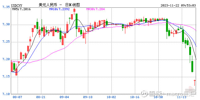 MACRO MARKETS巨汇：三大因素推动反弹，人民币暴涨700点升破7.18-第1张图片-Macro Markets巨汇