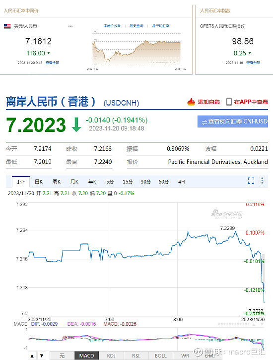 MACRO MARKETS巨汇洞悉场：人民币升值至2023年8月11日以来最高！-第2张图片-Macro Markets巨汇