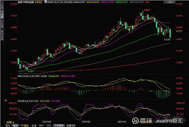 MACRO MARKETS巨汇洞悉场：未来几个月美国国债收益率将下降-第1张图片-Macro Markets巨汇