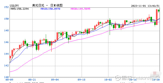 MACRO MARKETS巨汇洞悉场：日元汇率暴跌再破151关口-第1张图片-Macro Markets巨汇