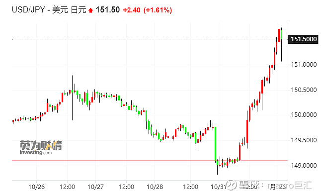 MACRO MARKETS巨汇洞悉场：日元汇率暴跌再破151关口-第2张图片-Macro Markets巨汇