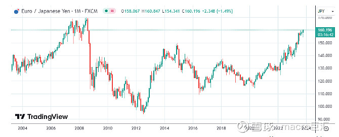 MACRO MARKETS巨汇洞悉场：日元汇率暴跌再破151关口-第3张图片-Macro Markets巨汇