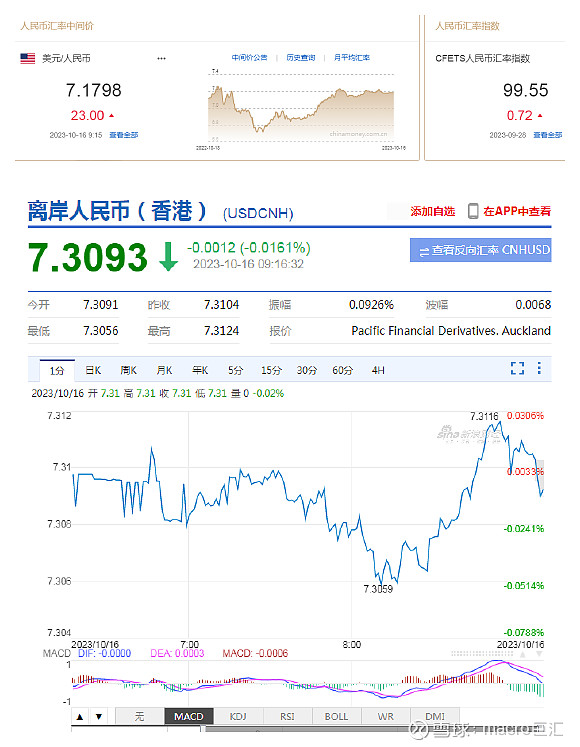 MACRO MARKETS巨汇洞悉场：人民币中间价报7.1798，下调23点-第1张图片-Macro Markets巨汇