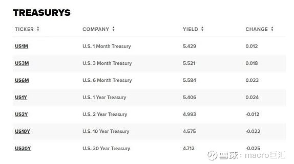 MACRO MARKETS巨汇洞悉场：两个因素，美债收益率涨不动了-第1张图片-Macro Markets巨汇