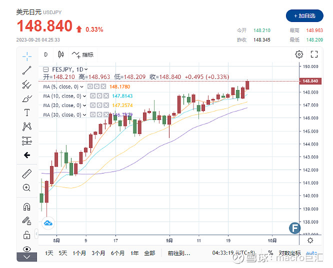 MACRO MARKETS巨汇洞悉场：外汇交易—美元兑日元逼近150关键位置-第1张图片-Macro Markets巨汇