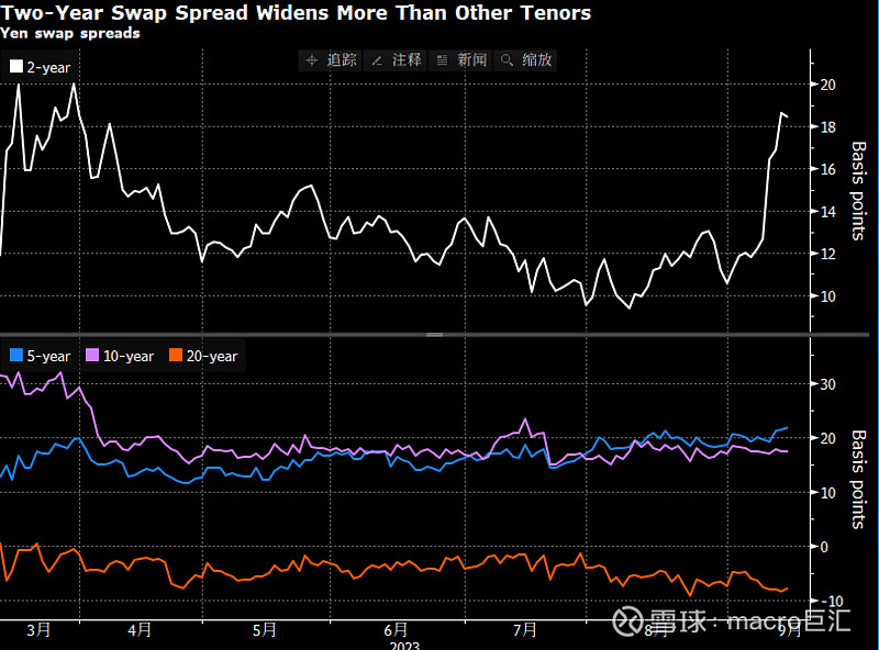 MACRO MARKETS巨汇洞悉场：日债收益率曲线趋向“熊市变平”-第1张图片-Macro Markets巨汇