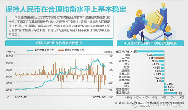 MACRO MARKETS巨汇洞悉场：央行宣布将外汇存准率下调至4%-第2张图片-Macro Markets巨汇