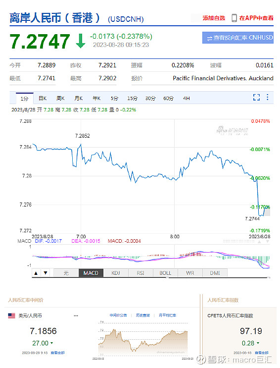 MACRO MARKETS巨汇洞悉场：人民币中间价报7.1856，上调27点-第1张图片-Macro Markets巨汇