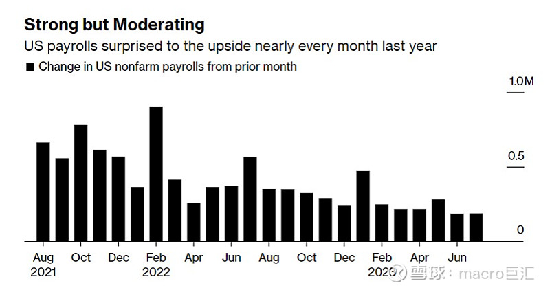 MACRO MARKETS巨汇洞悉场：美国就业人数增幅恐大幅下修-第2张图片-Macro Markets巨汇