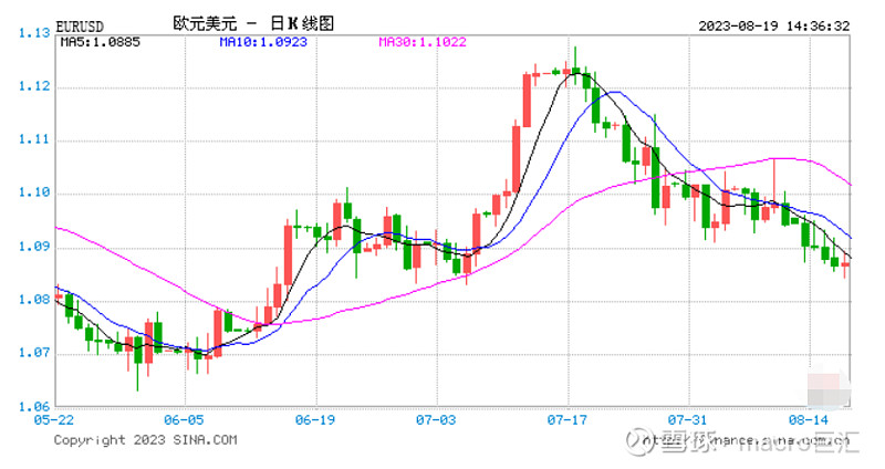 MACRO MARKETS巨汇洞悉场：欧元兑美元跌势 受累于欧美央行政策-第1张图片-Macro Markets巨汇