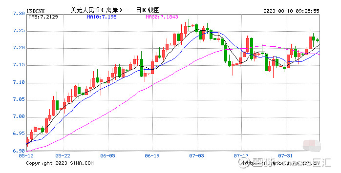 MACRO MARKETS巨汇洞悉场：人民币对美元汇率中间价连续两日调降-第1张图片-Macro Markets巨汇