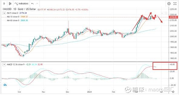 MACRO MARKETS巨汇交易分析：情绪仍在发酵，金价再次冲高-第2张图片-Macro Markets巨汇