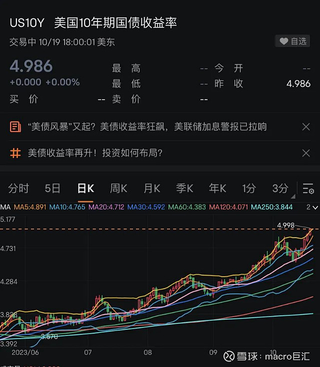 MACRO MARKETS巨汇洞悉场：美债收益率，又见新高-第1张图片-Macro Markets巨汇