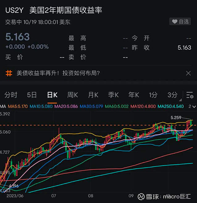 MACRO MARKETS巨汇洞悉场：美债收益率，又见新高-第2张图片-Macro Markets巨汇