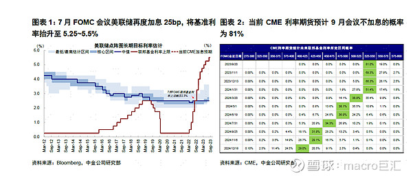 MACRO MARKETS巨汇洞悉场：美联储9月加息概率不大-第2张图片-Macro Markets巨汇