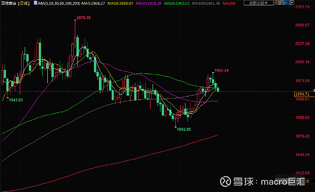 MACRO MARKETS巨汇洞悉场：美元兑欧元保持涨势，黄金窄幅震荡-第2张图片-Macro Markets巨汇