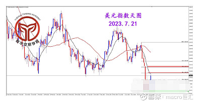 MACRO MARKETS巨汇洞悉场：美指大幅反弹，测试关键压制-第1张图片-Macro Markets巨汇