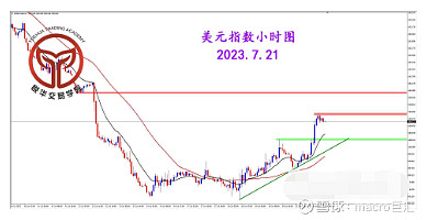 MACRO MARKETS巨汇洞悉场：美指大幅反弹，测试关键压制-第3张图片-Macro Markets巨汇