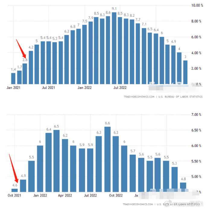 MACRO MARKETS巨汇洞悉场：美国核心CPI跌破5%-第1张图片-Macro Markets巨汇