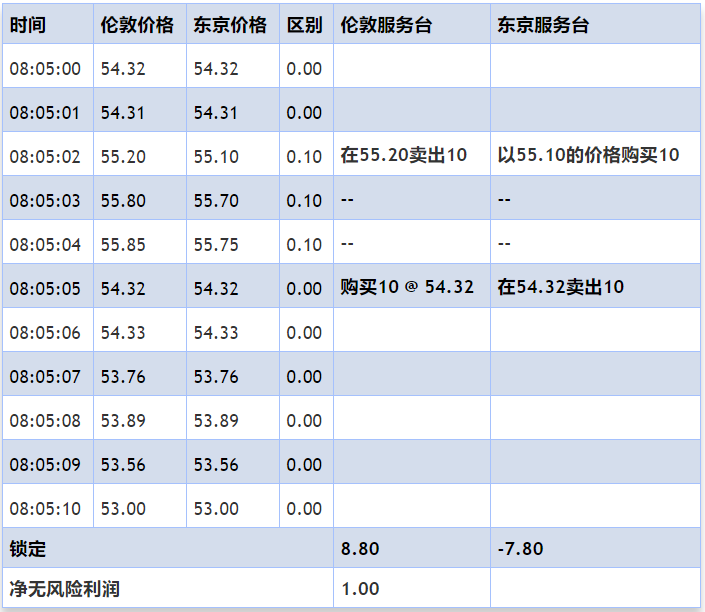 Macro巨汇：什么是真正外汇套利，外汇漏洞套利到底是真是假？-第2张图片-Macro Markets巨汇