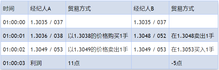 Macro巨汇：什么是真正外汇套利，外汇漏洞套利到底是真是假？-第4张图片-Macro Markets巨汇